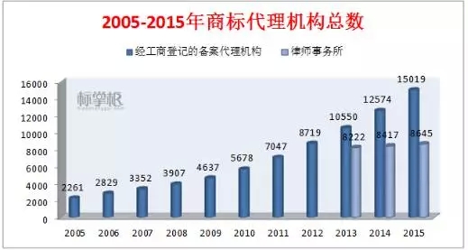 獨(dú)家！2015中國商標(biāo)行業(yè)發(fā)展調(diào)研系列報(bào)告之「商標(biāo)代理篇」