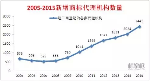 獨(dú)家！2015中國商標(biāo)行業(yè)發(fā)展調(diào)研系列報(bào)告之「商標(biāo)代理篇」