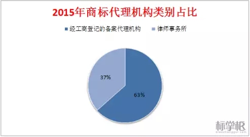 獨(dú)家！2015中國商標(biāo)行業(yè)發(fā)展調(diào)研系列報(bào)告之「商標(biāo)代理篇」