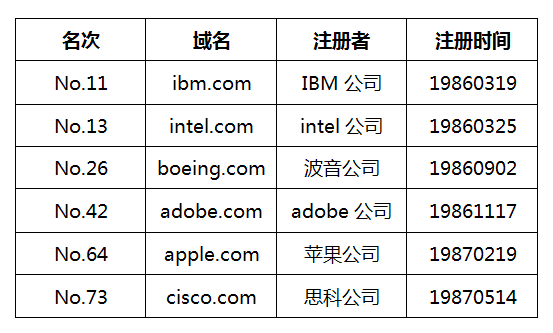 全世界最早注冊(cè)的前十個(gè).com域名，如今命運(yùn)幾何？