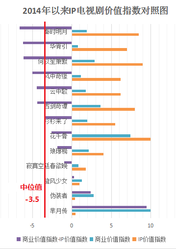 無IP的《羋月傳》爆賺，有IP的《長安亂》撲街 IP不行了？