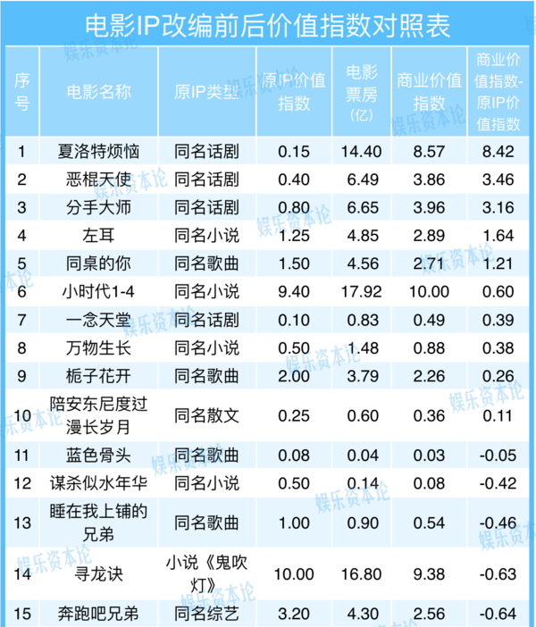 無IP的《羋月傳》爆賺，有IP的《長安亂》撲街 IP不行了？