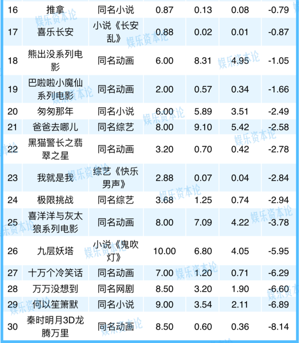 無IP的《羋月傳》爆賺，有IP的《長安亂》撲街 IP不行了？