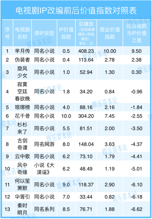 無IP的《羋月傳》爆賺，有IP的《長安亂》撲街 IP不行了？