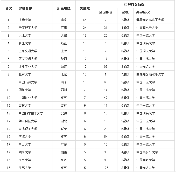 2016中國(guó)大學(xué)專(zhuān)利獎(jiǎng)排行榜100強(qiáng)(內(nèi)附榜單）