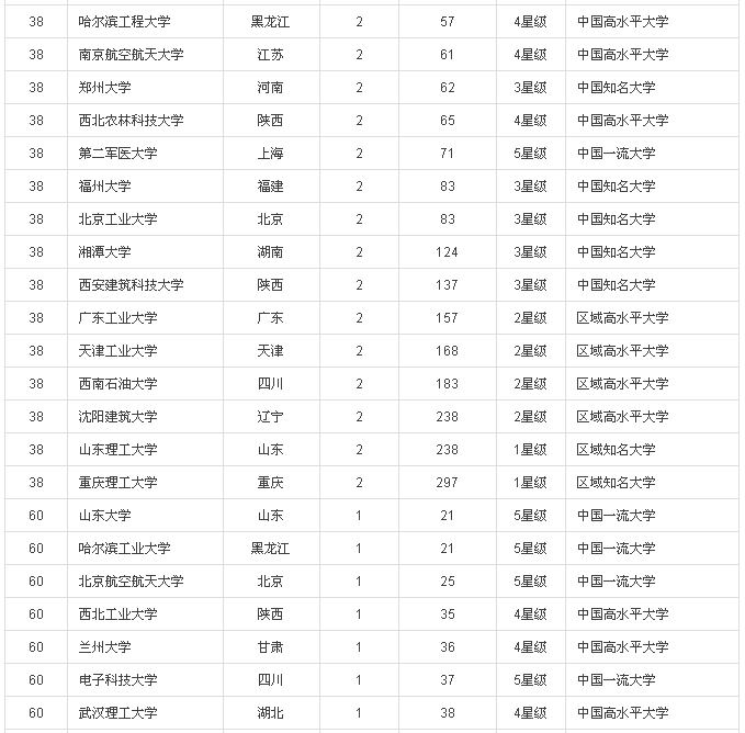 2016中國(guó)大學(xué)專(zhuān)利獎(jiǎng)排行榜100強(qiáng)(內(nèi)附榜單）