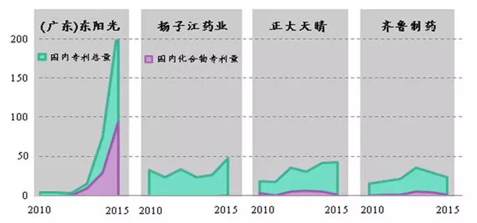 從專利數(shù)看中國制藥企業(yè)研發(fā)實(shí)力