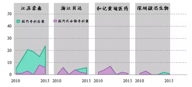 從專利數(shù)看中國制藥企業(yè)研發(fā)實(shí)力