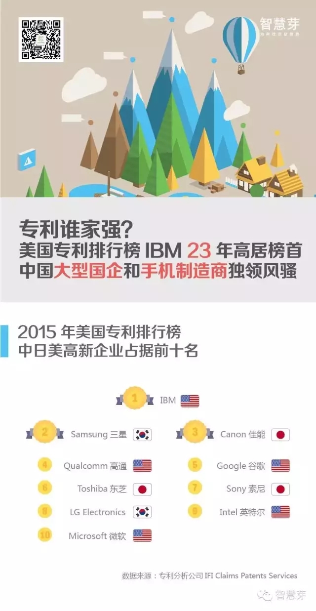 企業(yè)專(zhuān)利哪家強(qiáng)？高居榜首23年，鐵打的IBM流水的美日韓高新企業(yè)