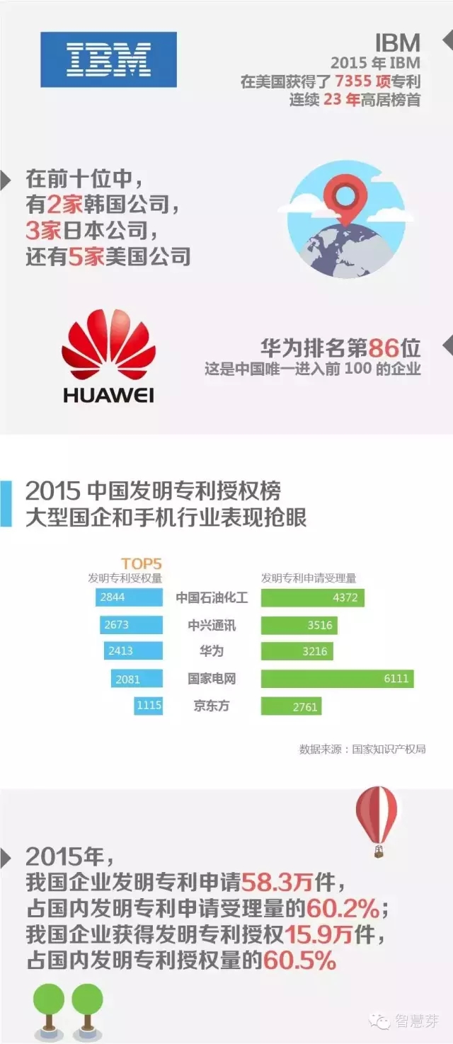 企業(yè)專(zhuān)利哪家強(qiáng)？高居榜首23年，鐵打的IBM流水的美日韓高新企業(yè)