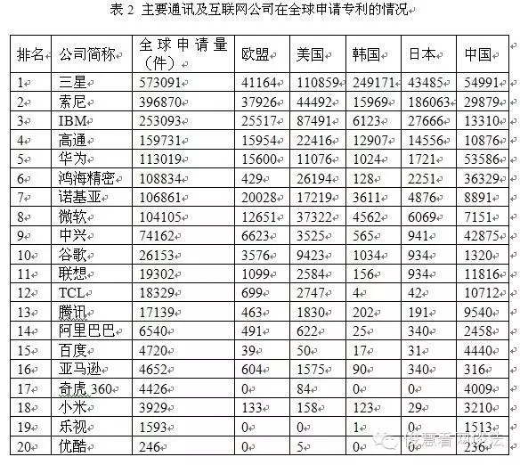 從專利角度看技術(shù)保護(hù)和布局，BAT哪家強(qiáng)？