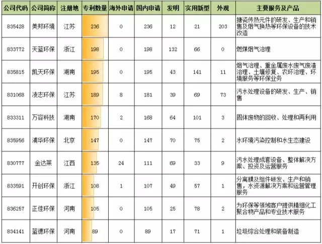 【新三板觀察】環(huán)保行業(yè)新三板掛牌公司專利態(tài)勢分析