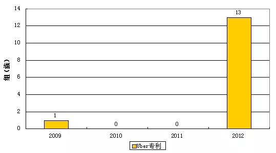 Uber這樣“搞”，滴滴不服？拿出專利來叫板！