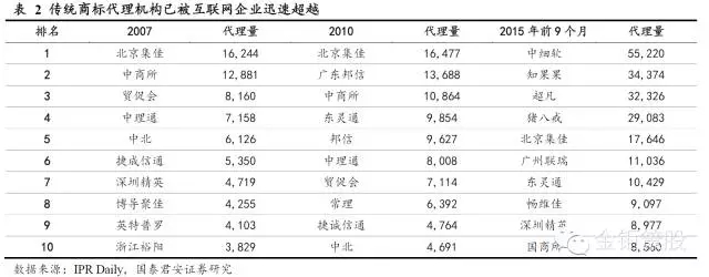 國泰君安證券：下一個風(fēng)口，知識產(chǎn)權(quán)服務(wù)市場！