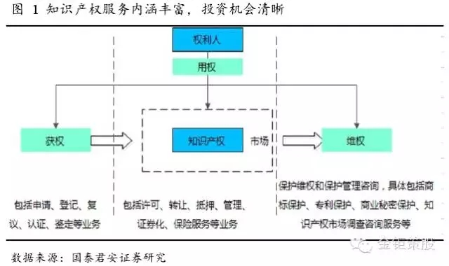 國泰君安證券：下一個風(fēng)口，知識產(chǎn)權(quán)服務(wù)市場！