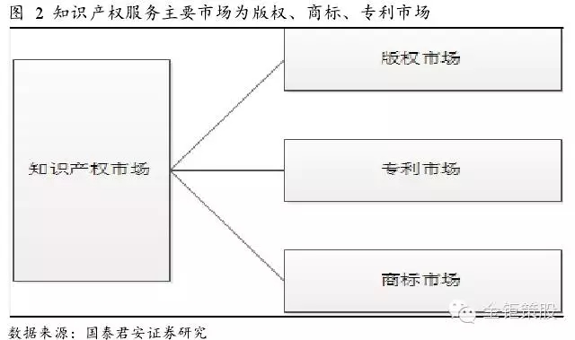 國泰君安證券：下一個風(fēng)口，知識產(chǎn)權(quán)服務(wù)市場！