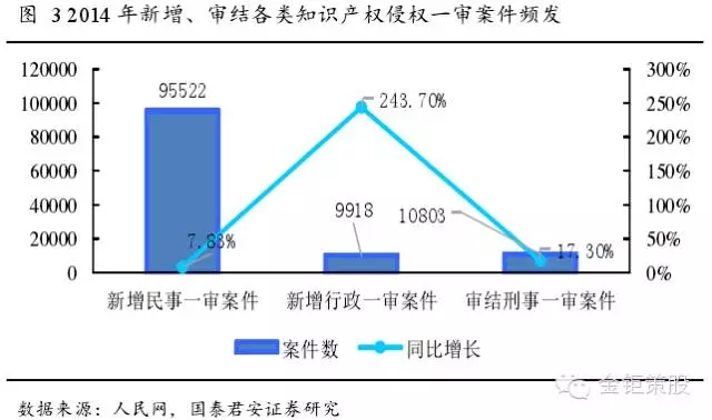 國泰君安證券：下一個風(fēng)口，知識產(chǎn)權(quán)服務(wù)市場！