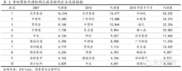 國泰君安證券：下一個風(fēng)口，知識產(chǎn)權(quán)服務(wù)市場！