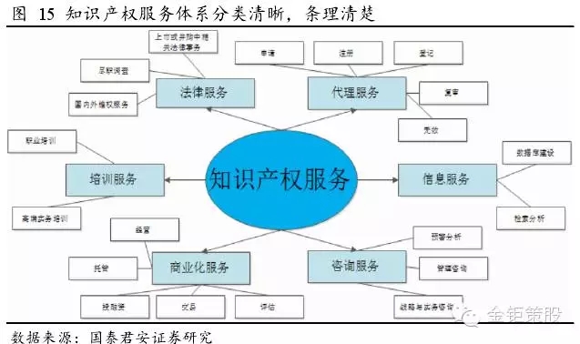 國泰君安證券：下一個風(fēng)口，知識產(chǎn)權(quán)服務(wù)市場！