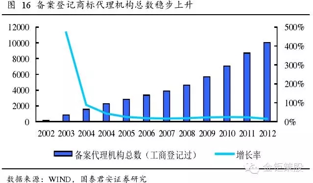 國泰君安證券：下一個風(fēng)口，知識產(chǎn)權(quán)服務(wù)市場！