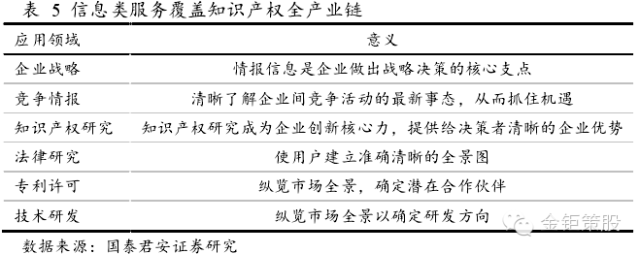 國泰君安證券：下一個風(fēng)口，知識產(chǎn)權(quán)服務(wù)市場！