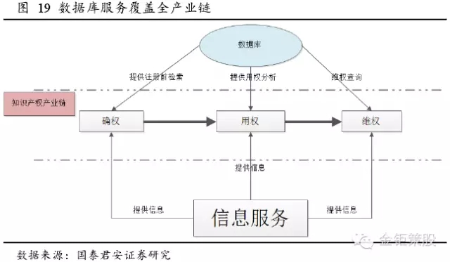 國泰君安證券：下一個風(fēng)口，知識產(chǎn)權(quán)服務(wù)市場！