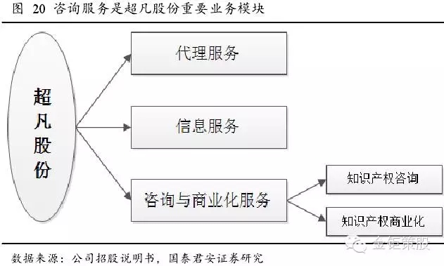 國泰君安證券：下一個風(fēng)口，知識產(chǎn)權(quán)服務(wù)市場！