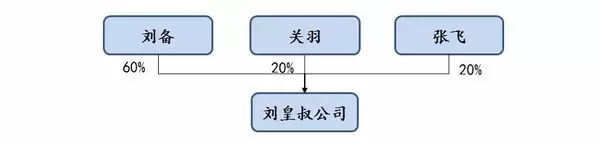 用《三國》來了解公司從創(chuàng)立到上市的演變歷程！通俗易懂