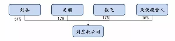 用《三國》來了解公司從創(chuàng)立到上市的演變歷程！通俗易懂