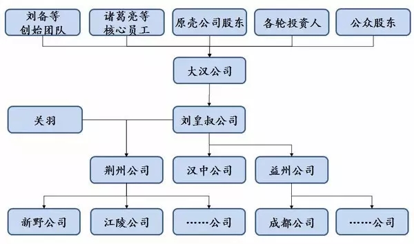 用《三國》來了解公司從創(chuàng)立到上市的演變歷程！通俗易懂