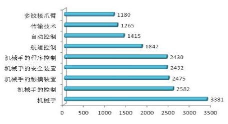 美的收購(gòu)庫(kù)卡之全球機(jī)器人專(zhuān)利布局