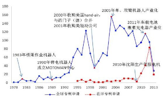 美的收購(gòu)庫(kù)卡之全球機(jī)器人專(zhuān)利布局