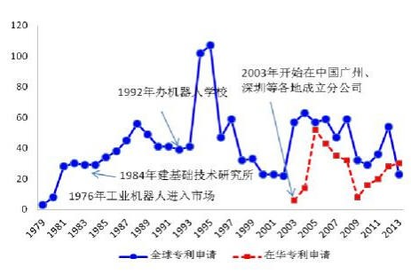 美的收購(gòu)庫(kù)卡之全球機(jī)器人專(zhuān)利布局