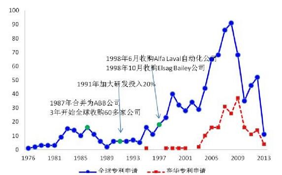 美的收購(gòu)庫(kù)卡之全球機(jī)器人專(zhuān)利布局