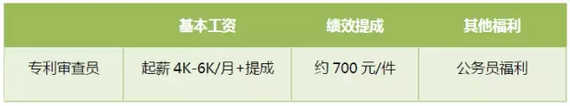 首次專利行業(yè)薪酬調(diào)查出爐：誰拖了行業(yè)的后腿？