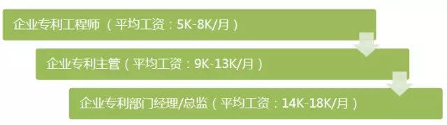 首次專利行業(yè)薪酬調(diào)查出爐：誰拖了行業(yè)的后腿？