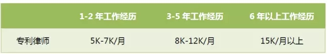 首次專利行業(yè)薪酬調(diào)查出爐：誰拖了行業(yè)的后腿？