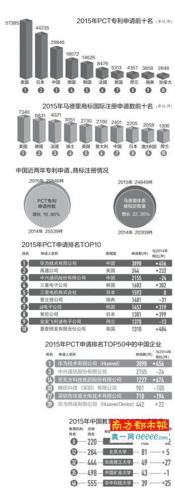 世界知識產(chǎn)權(quán)組織公布去年專利數(shù)：華為超越高通居首