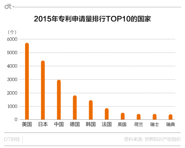 作為最愛(ài)申請(qǐng)專利的公司，華為有資格躺著掙錢(qián)嗎