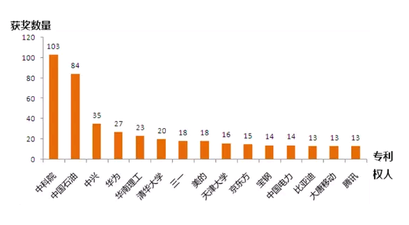 那些年，我們一起拿過的中國(guó)專利獎(jiǎng)