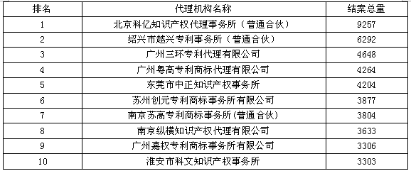 外觀設(shè)計(jì)結(jié)案量--2015年全國專利代理機(jī)構(gòu)結(jié)案量