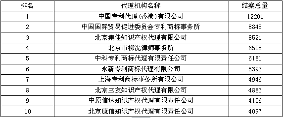 發(fā)明結(jié)案授權(quán)量--2015年全國(guó)專利代理機(jī)構(gòu)結(jié)案量