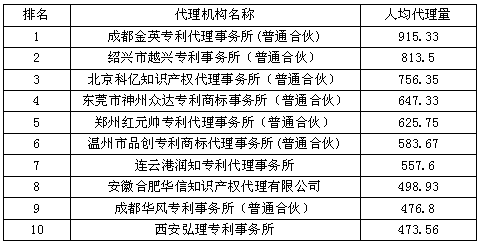 最忙碌的代理機(jī)構(gòu)Top10