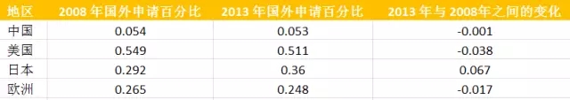 從專利數(shù)據(jù)看中國科技創(chuàng)新30年