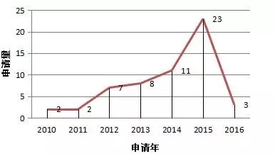 3D玻璃哪家強(qiáng)？專(zhuān)利數(shù)據(jù)告訴您