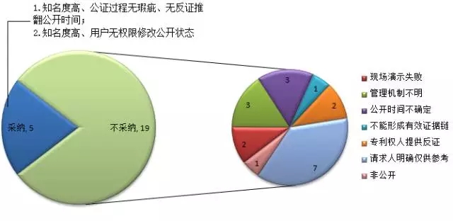 【那些年，我也曾經(jīng)彷徨過(guò)】獻(xiàn)給網(wǎng)絡(luò)證據(jù)選擇困難癥患者們