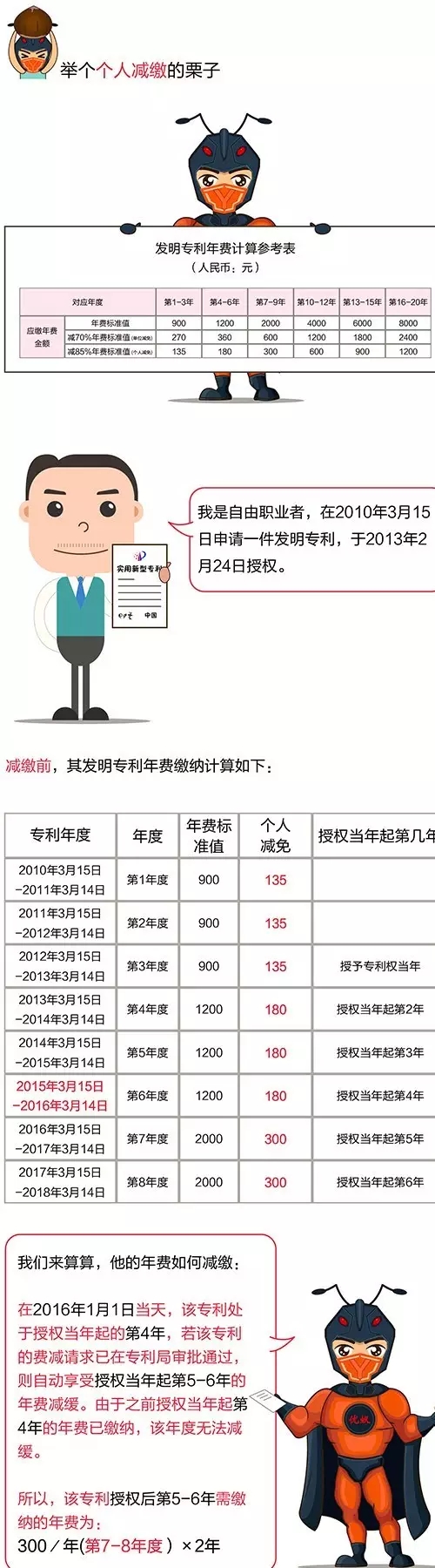 優(yōu)蟻網(wǎng)：解析中國專利年費減繳新政策