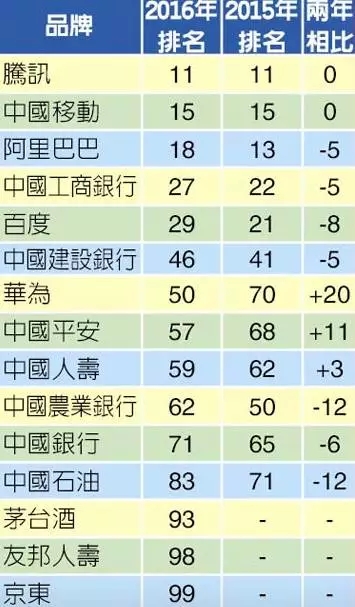 全球最具價值百強企業(yè)：歐企被中國擠出，蘋果正被谷歌落下，奢侈品牌讓位于大眾消費（附百強榜單）