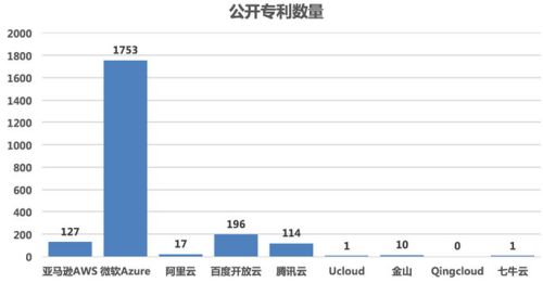 云計(jì)算技術(shù)專(zhuān)利競(jìng)爭(zhēng)如火如荼 百度領(lǐng)跑?chē)?guó)內(nèi)市場(chǎng)