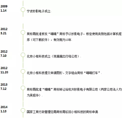 【爆料】歷經(jīng)坎坷，滴滴以近300W價格終獲“嘀嘀”商標持有權